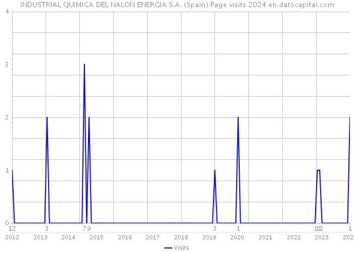 INDUSTRIAL QUIMICA DEL NALON ENERGIA S.A. (Spain) Page visits 2024 