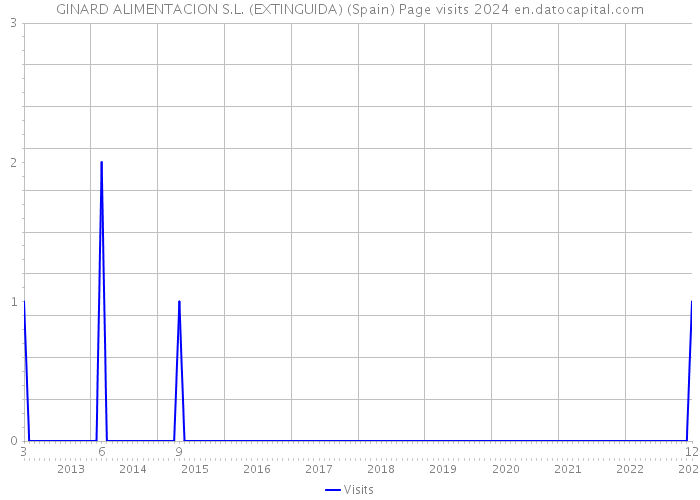 GINARD ALIMENTACION S.L. (EXTINGUIDA) (Spain) Page visits 2024 