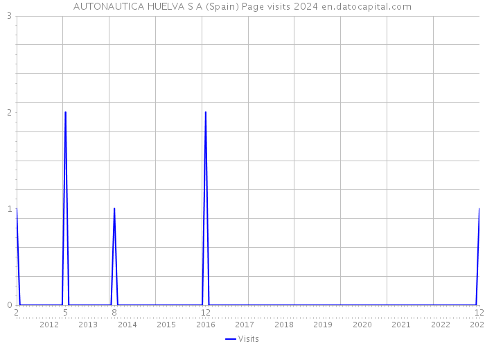 AUTONAUTICA HUELVA S A (Spain) Page visits 2024 