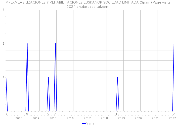 IMPERMEABILIZACIONES Y REHABILITACIONES EUSKANOR SOCIEDAD LIMITADA (Spain) Page visits 2024 