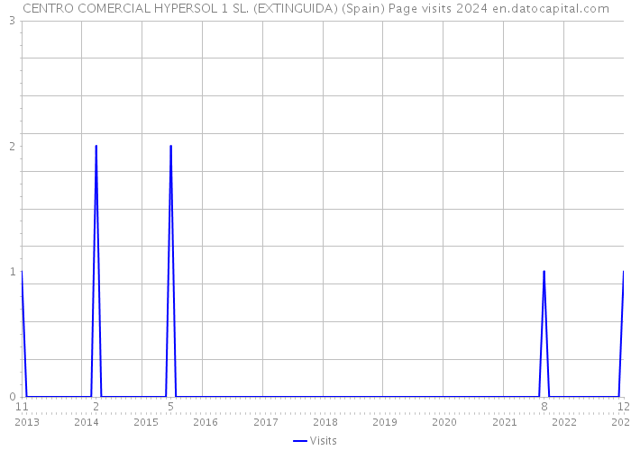 CENTRO COMERCIAL HYPERSOL 1 SL. (EXTINGUIDA) (Spain) Page visits 2024 
