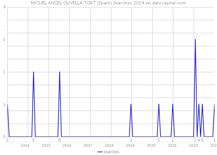 MIGUEL ANGEL OLIVELLA TORT (Spain) Searches 2024 