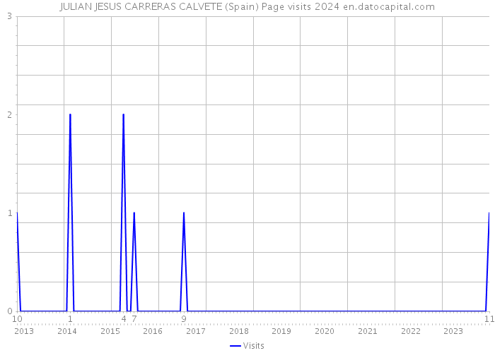 JULIAN JESUS CARRERAS CALVETE (Spain) Page visits 2024 