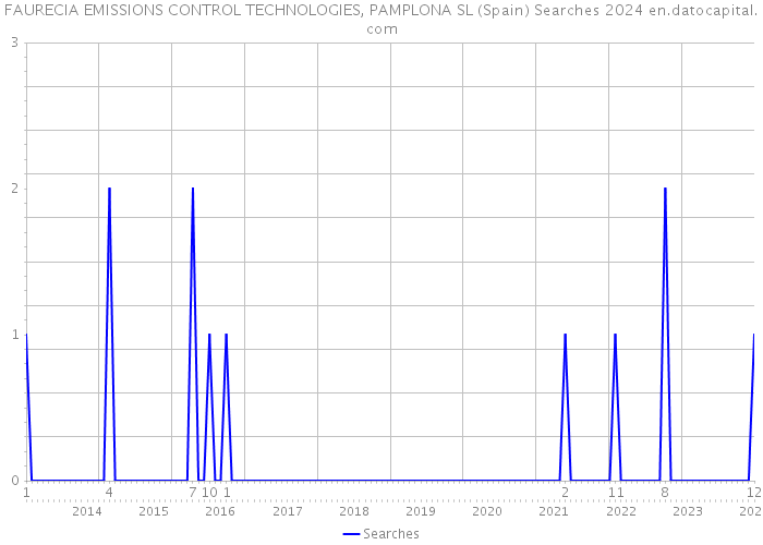 FAURECIA EMISSIONS CONTROL TECHNOLOGIES, PAMPLONA SL (Spain) Searches 2024 