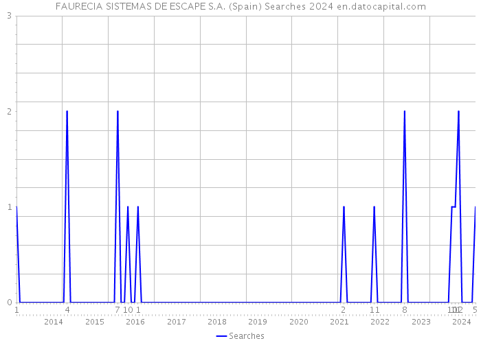 FAURECIA SISTEMAS DE ESCAPE S.A. (Spain) Searches 2024 