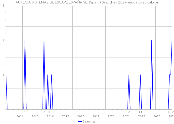 FAURECIA SISTEMAS DE ESCAPE ESPAÑA SL. (Spain) Searches 2024 