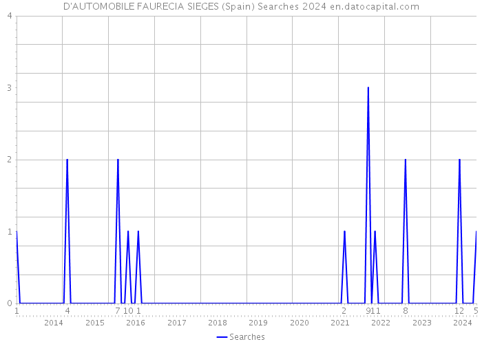 D'AUTOMOBILE FAURECIA SIEGES (Spain) Searches 2024 
