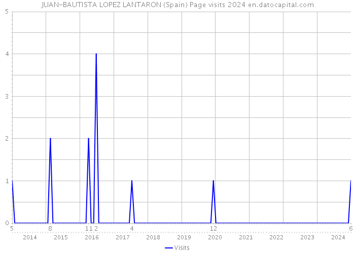JUAN-BAUTISTA LOPEZ LANTARON (Spain) Page visits 2024 