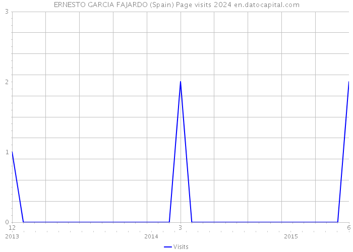 ERNESTO GARCIA FAJARDO (Spain) Page visits 2024 
