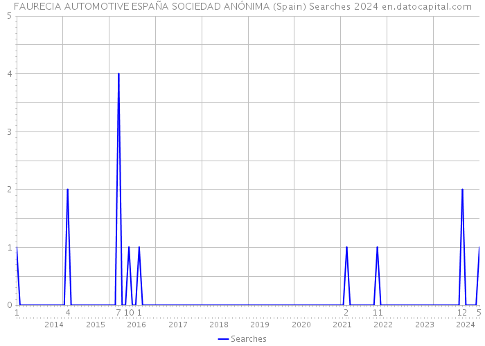 FAURECIA AUTOMOTIVE ESPAÑA SOCIEDAD ANÓNIMA (Spain) Searches 2024 