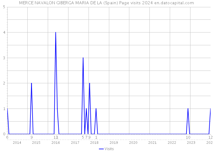 MERCE NAVALON GIBERGA MARIA DE LA (Spain) Page visits 2024 