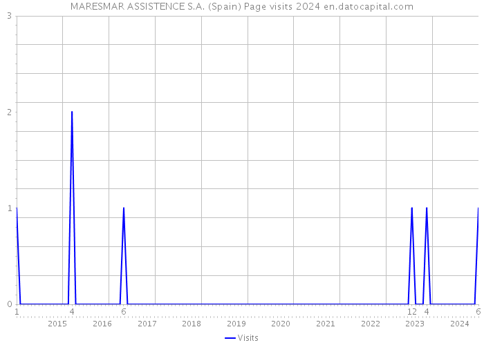 MARESMAR ASSISTENCE S.A. (Spain) Page visits 2024 