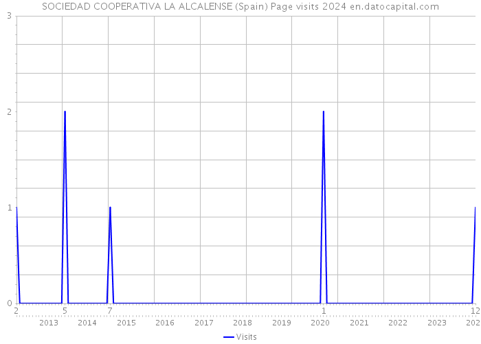 SOCIEDAD COOPERATIVA LA ALCALENSE (Spain) Page visits 2024 