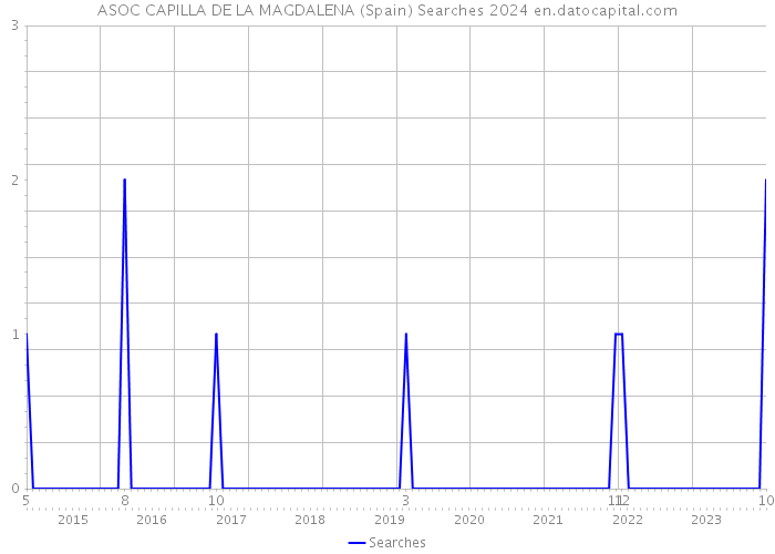 ASOC CAPILLA DE LA MAGDALENA (Spain) Searches 2024 