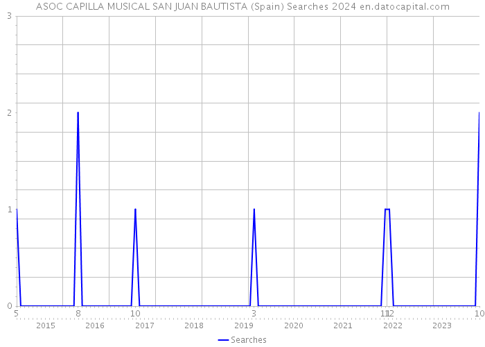 ASOC CAPILLA MUSICAL SAN JUAN BAUTISTA (Spain) Searches 2024 