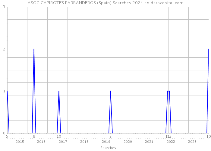 ASOC CAPIROTES PARRANDEROS (Spain) Searches 2024 