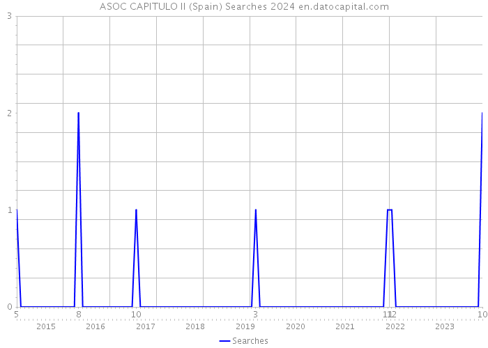 ASOC CAPITULO II (Spain) Searches 2024 