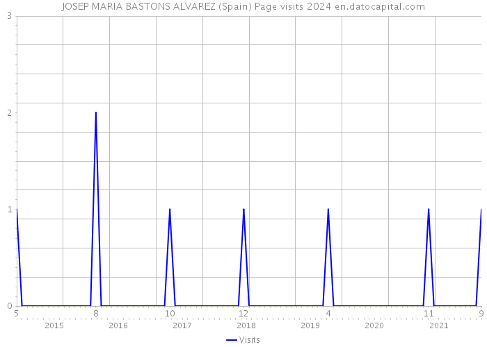 JOSEP MARIA BASTONS ALVAREZ (Spain) Page visits 2024 