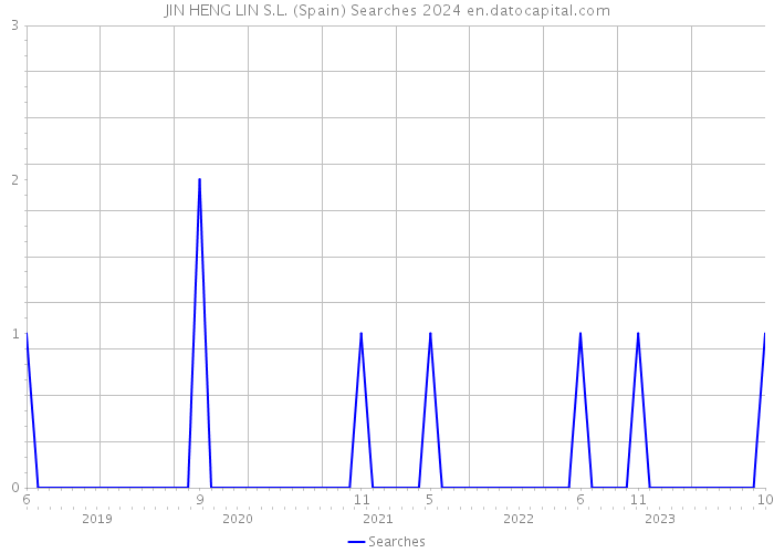 JIN HENG LIN S.L. (Spain) Searches 2024 