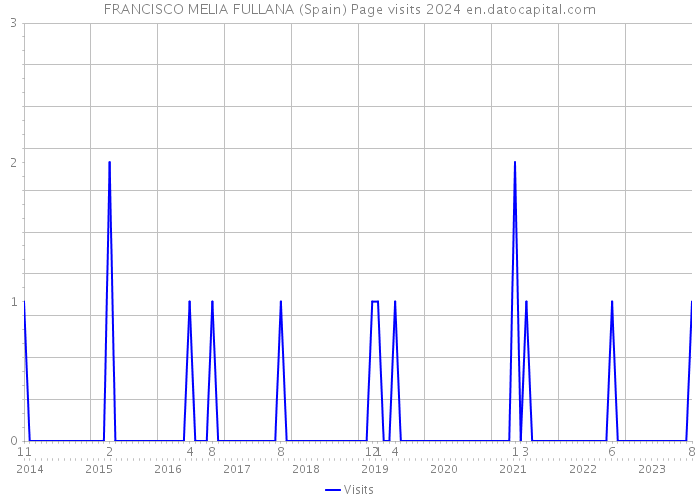 FRANCISCO MELIA FULLANA (Spain) Page visits 2024 