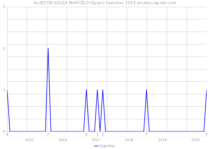 ALVEZ DE SOUZA MARCELO (Spain) Searches 2024 