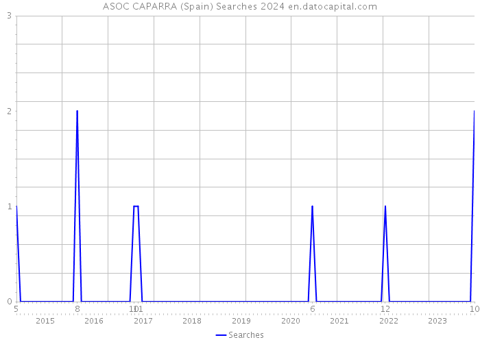ASOC CAPARRA (Spain) Searches 2024 