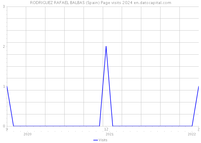 RODRIGUEZ RAFAEL BALBAS (Spain) Page visits 2024 