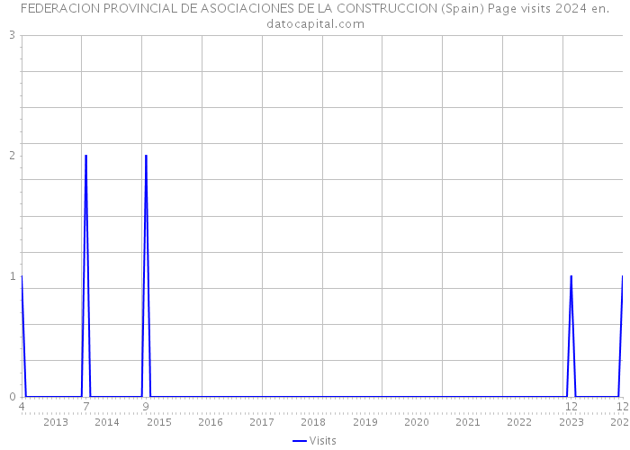 FEDERACION PROVINCIAL DE ASOCIACIONES DE LA CONSTRUCCION (Spain) Page visits 2024 