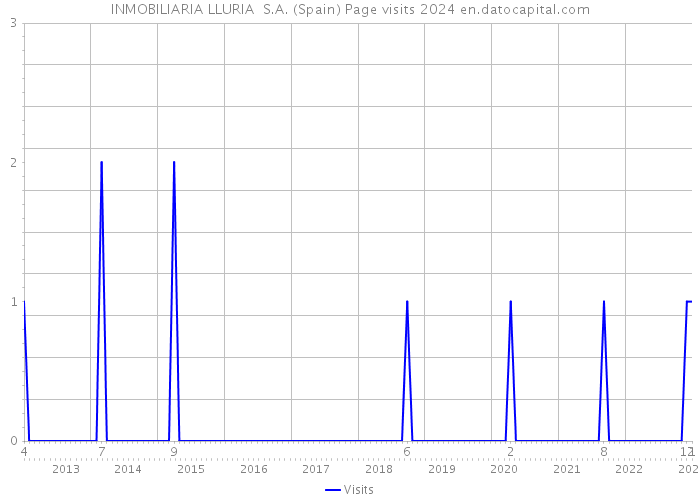 INMOBILIARIA LLURIA S.A. (Spain) Page visits 2024 