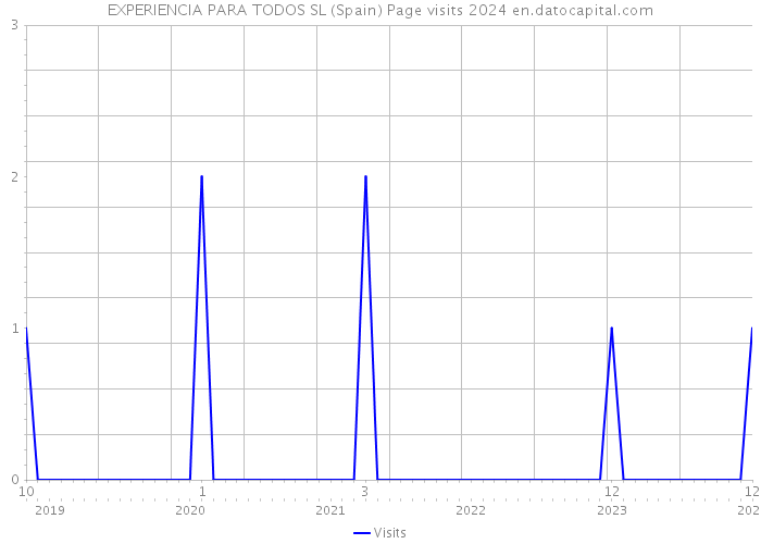 EXPERIENCIA PARA TODOS SL (Spain) Page visits 2024 