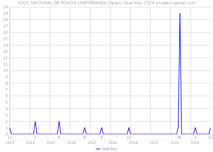 ASOC NACIONAL DE POLICIA UNIFORMADA (Spain) Searches 2024 