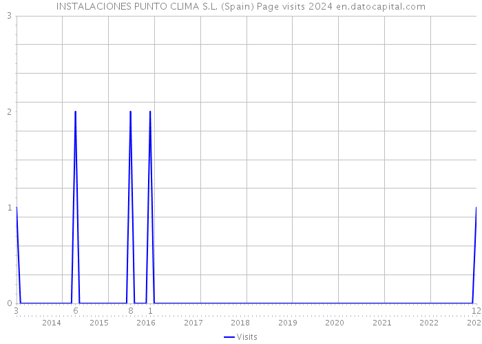 INSTALACIONES PUNTO CLIMA S.L. (Spain) Page visits 2024 