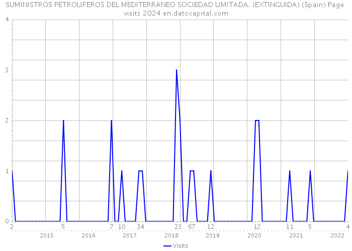 SUMINISTROS PETROLIFEROS DEL MEDITERRANEO SOCIEDAD LIMITADA. (EXTINGUIDA) (Spain) Page visits 2024 