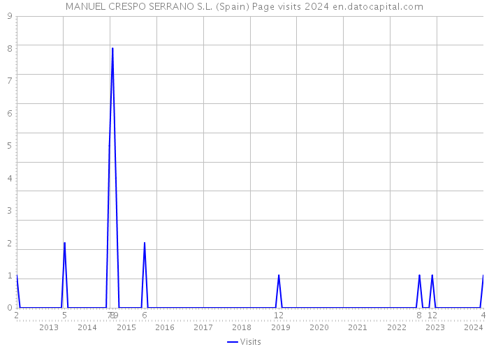 MANUEL CRESPO SERRANO S.L. (Spain) Page visits 2024 
