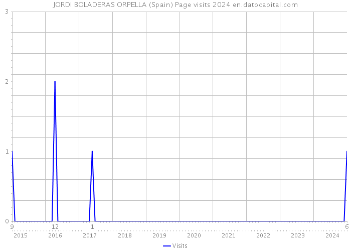 JORDI BOLADERAS ORPELLA (Spain) Page visits 2024 