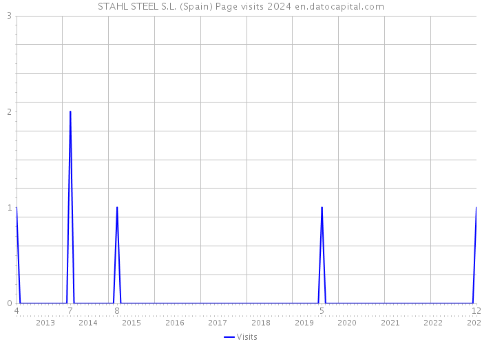 STAHL STEEL S.L. (Spain) Page visits 2024 