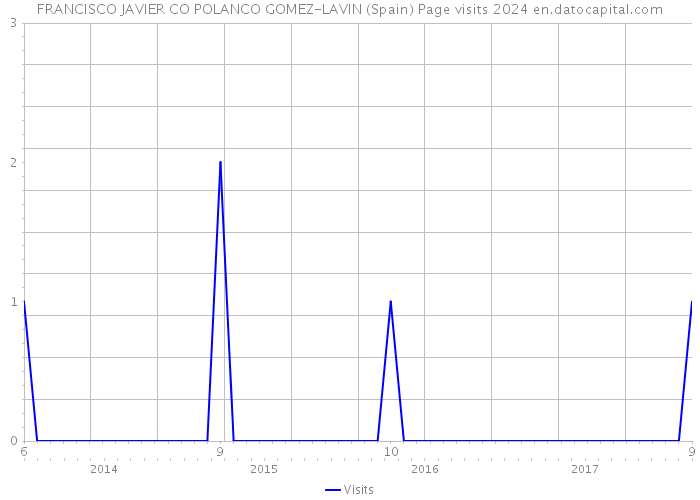 FRANCISCO JAVIER CO POLANCO GOMEZ-LAVIN (Spain) Page visits 2024 