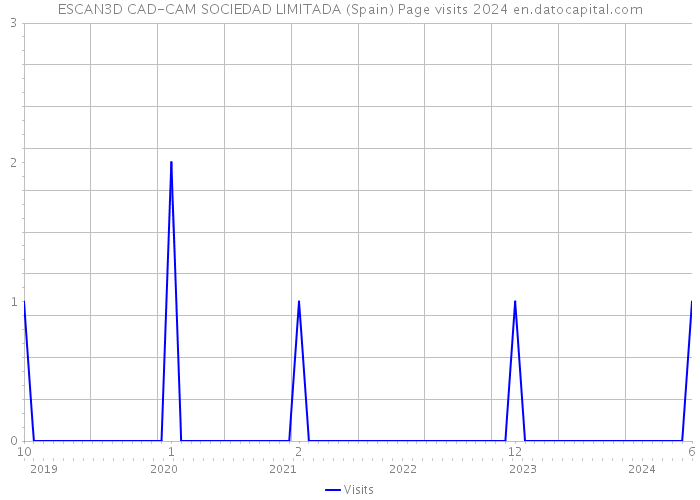 ESCAN3D CAD-CAM SOCIEDAD LIMITADA (Spain) Page visits 2024 