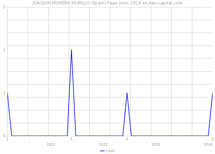 JOAQUIN MORERA MURILLO (Spain) Page visits 2024 