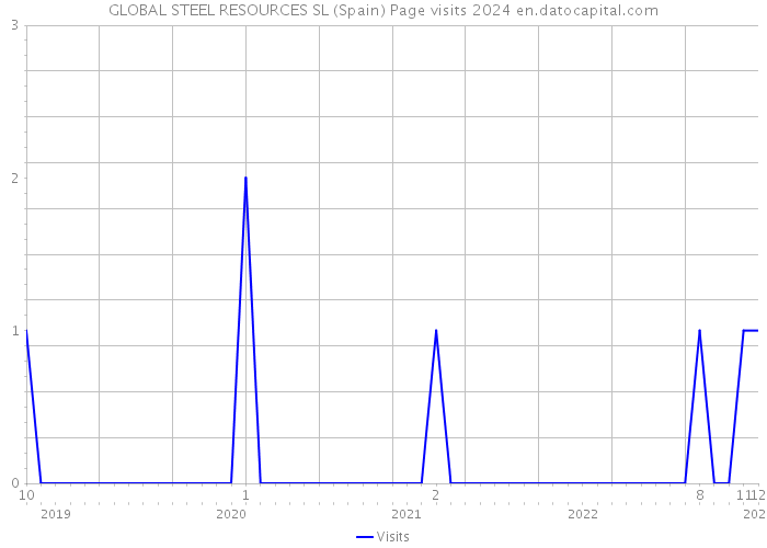 GLOBAL STEEL RESOURCES SL (Spain) Page visits 2024 