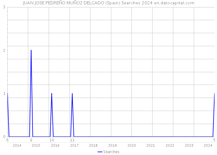 JUAN JOSE PEDREÑO MUÑOZ DELGADO (Spain) Searches 2024 