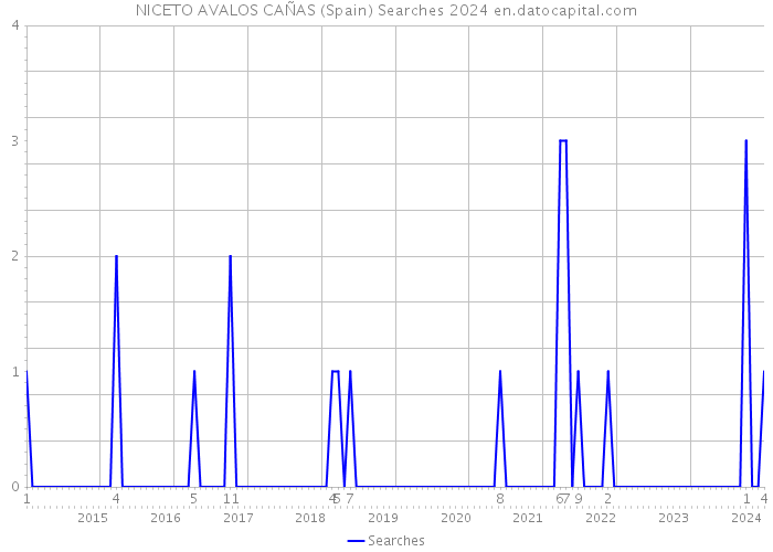 NICETO AVALOS CAÑAS (Spain) Searches 2024 