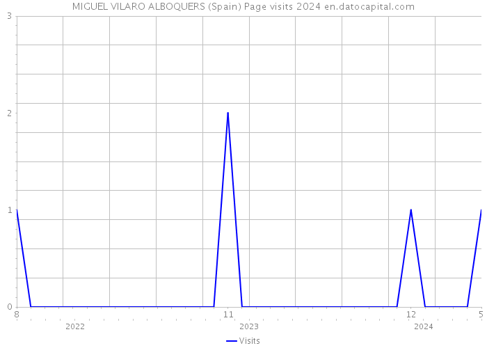 MIGUEL VILARO ALBOQUERS (Spain) Page visits 2024 