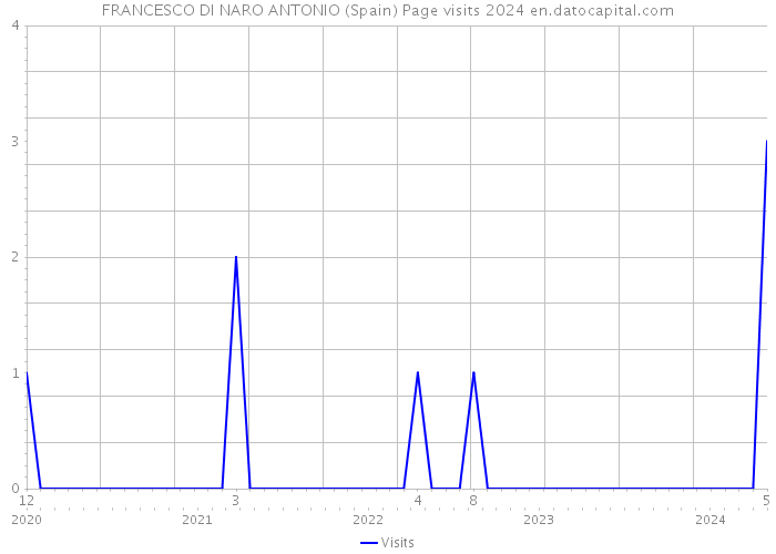 FRANCESCO DI NARO ANTONIO (Spain) Page visits 2024 