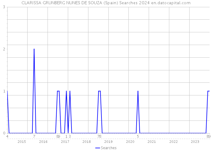 CLARISSA GRUNBERG NUNES DE SOUZA (Spain) Searches 2024 