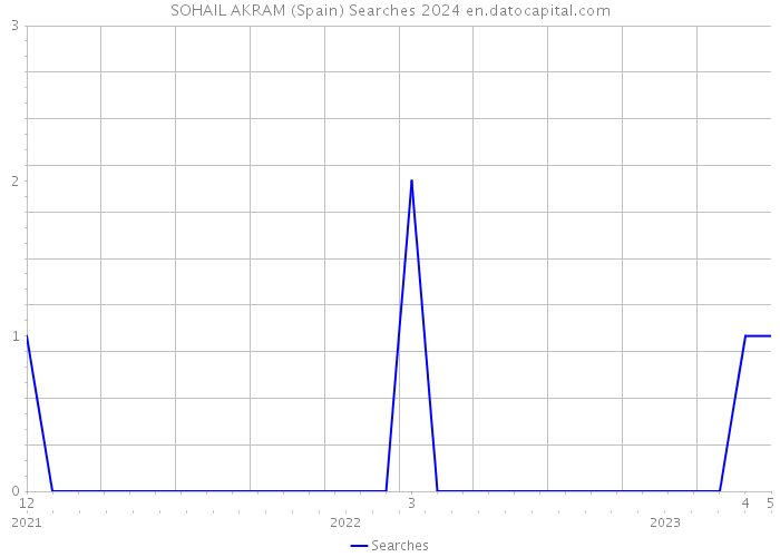 SOHAIL AKRAM (Spain) Searches 2024 