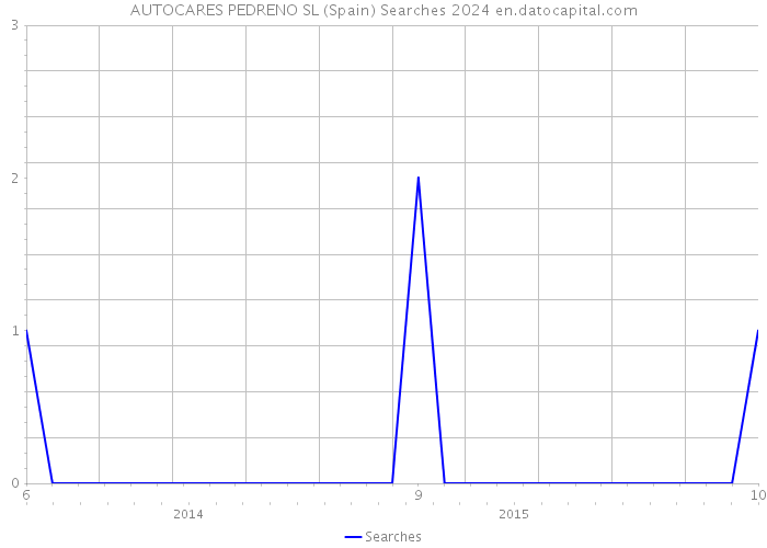 AUTOCARES PEDRENO SL (Spain) Searches 2024 