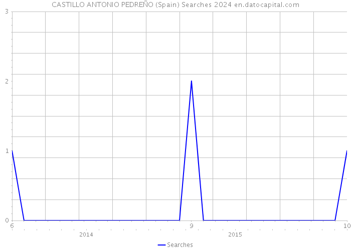 CASTILLO ANTONIO PEDREÑO (Spain) Searches 2024 