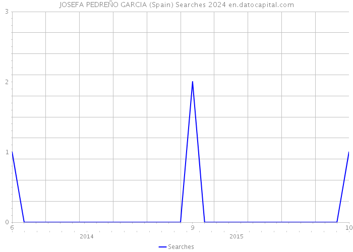 JOSEFA PEDREÑO GARCIA (Spain) Searches 2024 
