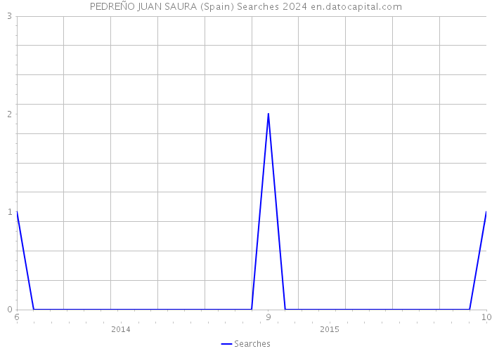 PEDREÑO JUAN SAURA (Spain) Searches 2024 